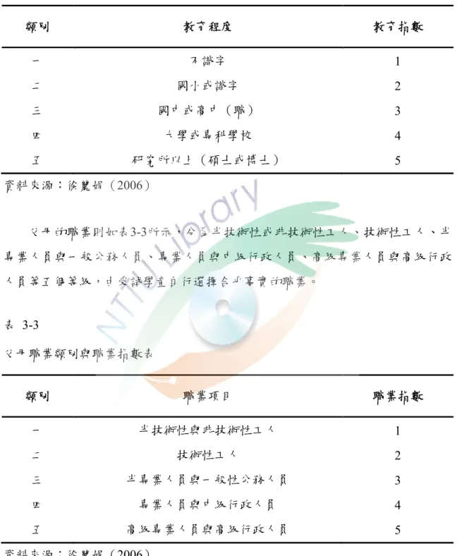 表 3-2  父母教育程度與教育指數表  類別  教育程度  教育指數  一  不識字  1  二  國小或識字  2  三 國中或高中（職）  3  四  大學或專科學校  4  五  研究所以上（碩士或博士）  5  資料來源：徐麗娟（2006）  父母的職業則如表3-3所示，分為半技術性或非技術性工人、技術性工人、半 專業人員與一般公務人員、專業人員與中級行政人員、高級專業人員與高級行政 人員等五個等級，由受試學童自行選擇合乎事實的職業。  表 3-3  父母職業類別與職業指數表  類別  職業項目 
