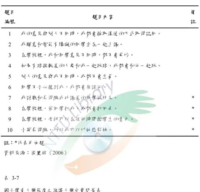 表 3-6  國小學童人權態度之尊重他人分量問卷表  題目 編號  題目內容  備註 1  我的意見與別人不同時，我都會採取溝通的方式取得認同。  2  我願意和智能有障礙的同學坐在一起上課。  3  在學校裡，我和同學意見不同時，都不會爭吵。  4  如果有球技較差的人要和我一起玩球，我都會和他一起玩。  5  別人的意見與我不同時，我都不會生氣。  6  同學不小心撞到我，我都會原諒他。  7  我討厭和長得醜或功課差的同學做朋友。  *  8  在學校裡，若同學打我，我都會打回去。  *  9  在學