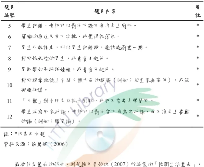 表 3-7  國小學童人權態度之維護人權分量問卷表(續)  題目 編號  題目內容  備註 5  學生犯錯，老師可以罰他下課不准出去上廁所。  *  6  蘭嶼的原住民穿丁字褲，我覺得很落伍。  *  7  男生比較調皮，所以男生犯錯時，應該處罰重一點。  *  8  對於娘娘腔的男生，我會看不起他。  *  9  男同學如果玩洋娃娃，我會看不起他。  *  10  對於報章雜誌上有關人權方面的報導（例如：兒童家暴事件），我沒 興趣知道。  *  11  「人權」對小朋友來說太困難，我們不需要去學習它。  