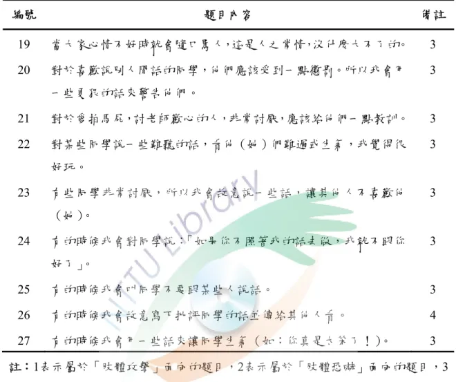 表 3-8  國小學童之霸凌行為問卷表(續)  編號  題目內容  備註 19  當大家心情不好時就會隨口罵人，這是人之常情，沒什麼大不了的。  3  20  對於喜歡說別人閒話的同學，他們應該受到一點懲罰。所以我會用 一些更狠的話來警告他們。  3  21  對於愛拍馬屁，討老師歡心的人，非常討厭，應該給他們一點教訓。  3  22  對某些同學說一些難聽的話，看他（她）們難過或生氣，我覺得很 好玩。  3  23  有些同學非常討厭，所以我會故意說一些話，讓其他人不喜歡他 （她） 。  3  24  有