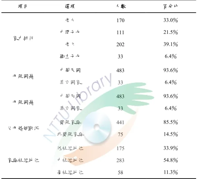 表 4-1   有效問卷填答者基本資料分析(續) 項目  選項  人數  百分比  家中排行  老大  170  33.0％ 中間子女 111 21.5％  老么  202  39.1％  獨生子女  33  6.4％  母親國籍  中華民國  483  93.6％  其它國家  33  6.4％  母親國籍  中華民國  483  93.6％  其它國家  33  6.4％  父母婚姻狀況  雙親家庭  441  85.5％  非雙親家庭  75  14.5％  家庭社經地位  低社經地位  175  3