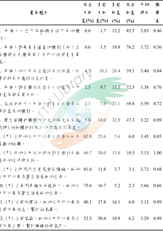 表 4-3  國小高年級學童之尊重自己面向人權態度分析表  量表題目  完全不同 意(%) 有些不同 意(%) 有些同意 (%) 完全 同意 (%)  平均 得分  標準差 1