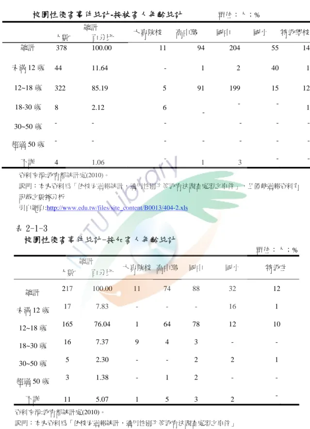 表 2-1-2    校園性侵害事件統計-按被害人年齡統計                單位：人；%     總計  大專院校 高中職  國中  國小  特教學校 人數  百分比  總計  378 100.00  11 94 204 55 14 未滿 12 歲  44 11.64  - 1 2 40 1 12~18 歲  322  85.19 5 91 199 15 12 18-30 歲  8  2.12 6  -- -  1 30~50 歲  - -  - - -  -超過 50 歲  - -  - -