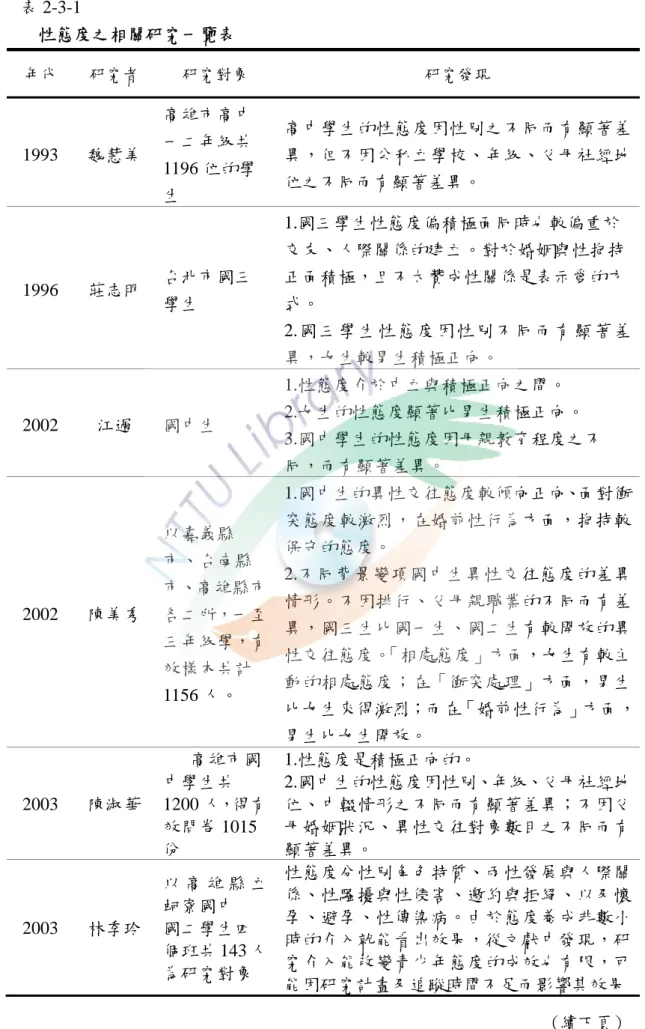 表 2-3-1  性態度之相關研究一覽表  年代  研究者  研究對象  研究發現  1993  魏慧美  高雄市高中一二年級共 1196 位的學 生  高中學生的性態度因性別之不同而有顯著差異，但不因公私立學校、年級、父母社經地位之不同而有顯著差異。  1996  莊志明  台北市國三 學生  1.國三學生性態度偏積極面同時也較偏重於 交友、人際關係的建立。對於婚姻與性抱持正面積極，且不太贊成性關係是表示愛的方式。  2