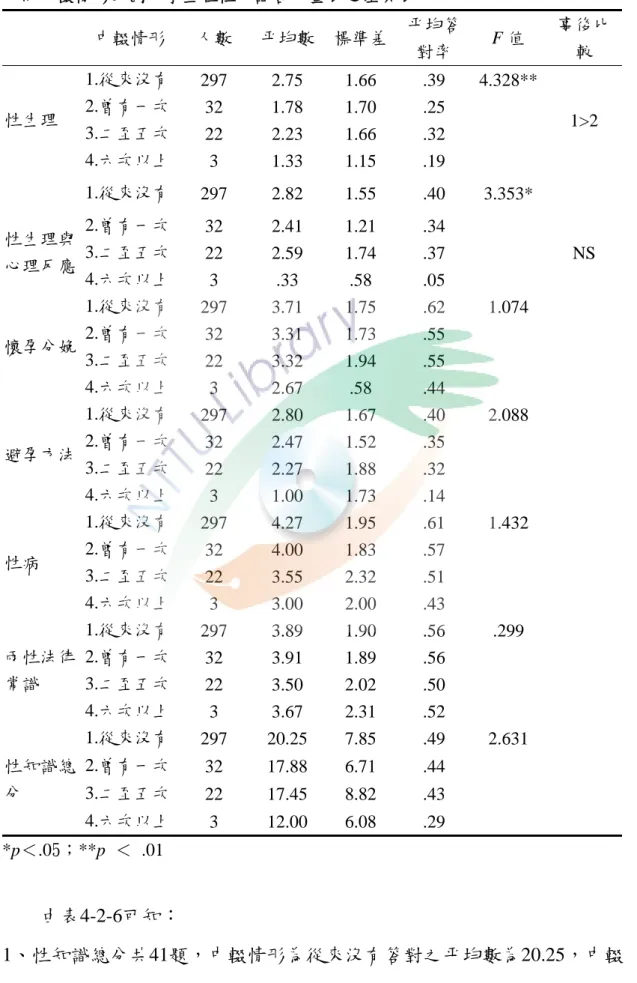 表 4-2-6  不同中輟情形的國中學生在性知識各分量表之差異表  中輟情形  人數  平均數 標準差 平均答 對率  F 值  事後比較  性生理  1.從來沒有  297 2.75 1.66  .39  4.328**  1>2 2.曾有一次 32 1.78 1.70 .25    3.二至五次  22 2.23 1.66 .32    4.六次以上  3 1.33  1.15 .19    1.從來沒有  297 2.82 1.55  .40 3.353*    性生理與  心理反應  2.曾有