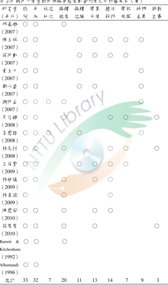 表 2-5  國內外學者對同儕接納態度影響因素之分析摘要表（續）  研究者    性    年    社經    接觸    接觸    學業    擔任    學校    城鄉    特教    宗教                                                                                                                  （年代）  別    級    地位    程度    經驗    成績    幹
