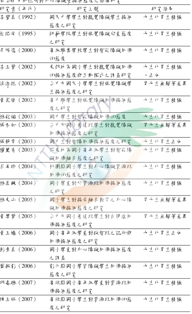 表 2-6  不同性別對身心障礙者接納態度之相關研究  研究者（年代）                            研究主題                                      研究結果  李碧真（1992）        國民中學學生對聽覺障礙學生接納        女生比男生積極  態度之研究  杞昭安（1995）        師範學院學生對視覺障礙兒童態度        女生比男生積極                                      之研究 
