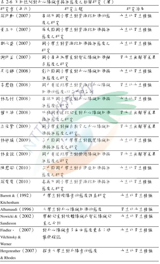 表 2-6  不同性別對身心障礙者接納態度之相關研究（續）  研究者（年代）                            研究主題                                      研究結果  莊明勳（2007）        高雄市國小學生對資源班同儕的態        女生比男生積極  度之研究          黃玉文（2007）        屏東縣國小學生對資源班同儕接納        女生比男生積極  態度之研究  鄭永盛（2007）        國小學生對資