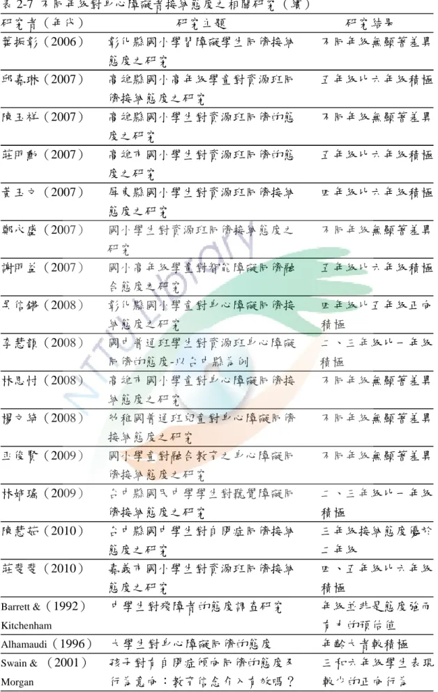 表 2-7  不同年級對身心障礙者接納態度之相關研究（續）  研究者（年代）                            研究主題                                      研究結果  葉振彰（2006）      彰化縣國小學習障礙學生同儕接納        不同年級無顯著差異  態度之研究  邱嘉琳（2007）      高雄縣國小高年級學童對資源班同        五年級比六年級積極  儕接納態度之研究  陳玉祥（2007）      高雄縣國小學生對資源班同