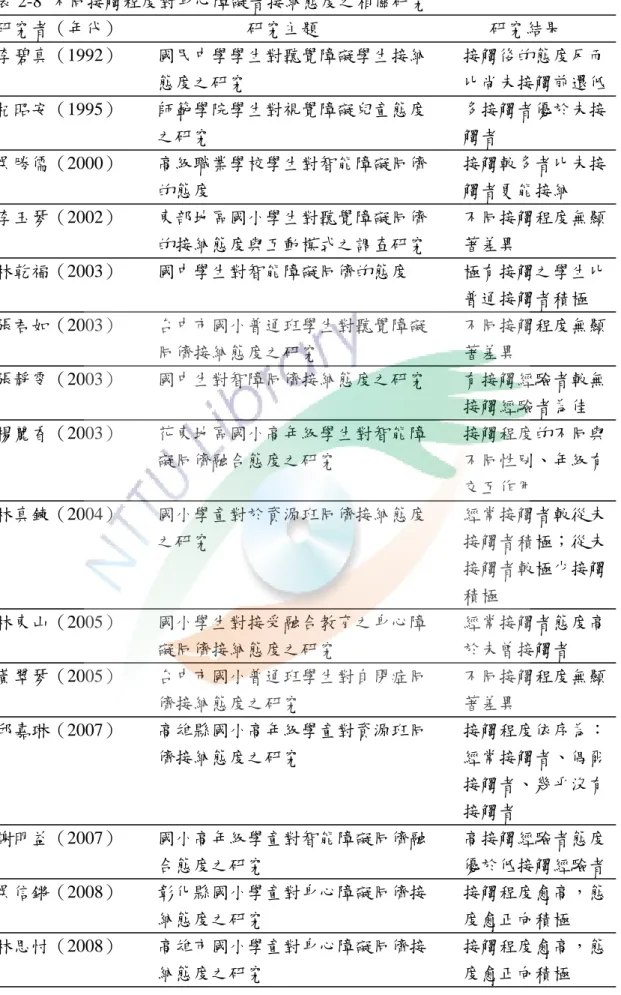 表 2-8  不同接觸程度對身心障礙者接納態度之相關研究  研究者（年代）                            研究主題                                      研究結果  李碧真（1992）        國民中學學生對聽覺障礙學生接納        接觸後的態度反而  態度之研究                                                比尚未接觸前還低  杞昭安（1995）        師範學院學生對視覺障礙兒童