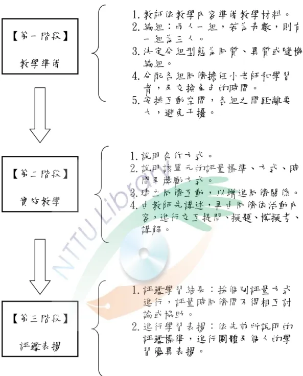 圖 2- 1 同儕交互指導教學設計流程圖（陸正威，1998、2000） （三）全班性同儕指導  「全班性同儕指導」以一對一的指導模式為主，配合趣味性的競 賽方式，在實施過程中應用了「提供學生反應的機會」、「選擇功能 性的基本學科領域」、「應用行為主義之增強原理」等三種教學原理 （連筱琳，2009）。在實施全班性同儕指導時，教師需介紹學習教材【第一階段】 教學準備 【第二階段】 實施教學 【第三階段】 評鑑表揚 1.教師依教學內容準備教學材料。 2.編組：兩人一組，若為奇數，則有一組為三人。 3.決定分組型態