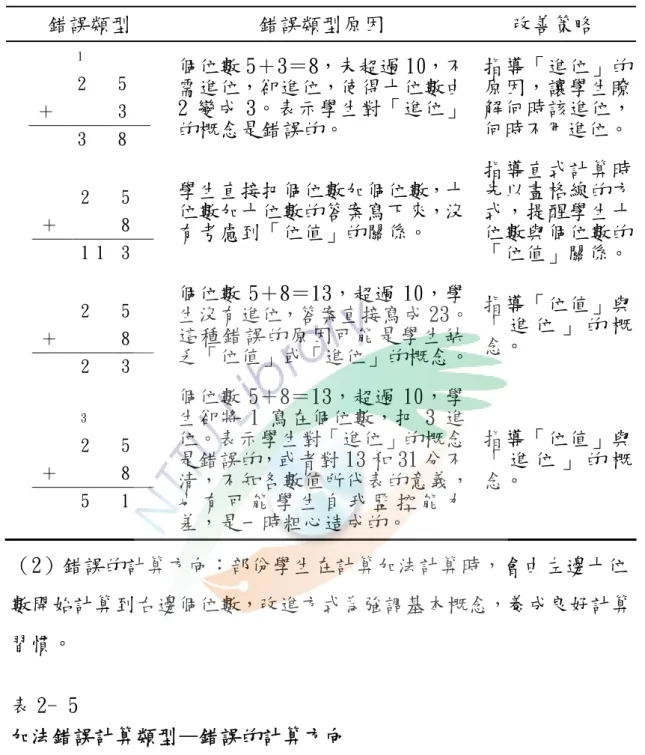 表 2- 4  加法錯誤計算類型─錯誤的進位方式  （2）錯誤的計算方向：部份學生在計算加法計算時，會由左邊十位 數開始計算到右邊個位數，改進方式為強調基本概念，養成良好計算 習慣。  表 2- 5  加法錯誤計算類型—錯誤的計算方向  （續下頁） 錯誤類型 錯誤類型原因 改善策略 1 2 5 ＋   3 3 8 個位數 5＋3＝8，未超過 10，不需進位，卻進位，使得十位數由2 變成 3。表示學生對「進位」的概念是錯誤的。 指導「進位」的原因，讓學生瞭解何時該進位，何時不用進位。2 5 ＋   8 1 1