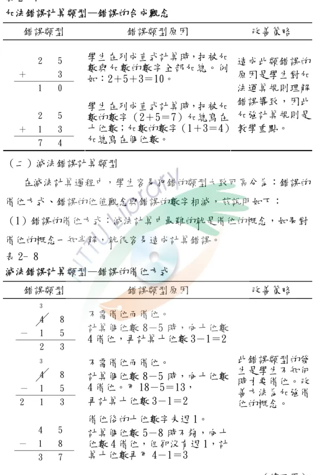 表 2- 7  加法錯誤計算類型—錯誤的合成觀念  （二）減法錯誤計算類型  在減法計算過程中，學生容易犯錯的類型大致可區分為：錯誤的 借位方式、錯誤的位值觀念與錯誤的數字相減，茲說明如下：  （1）錯誤的借位方式：減法計算中最難的就是借位的概念，如果對 借位的概念一知半解，就很容易造成計算錯誤。  表 2- 8  減法錯誤計算類型—錯誤的借位方式  （續下頁） 錯誤類型 錯誤類型原因 改善策略 2 5 ＋   3 1 0 學生在列成直式計算時，把被加數與加數的數字全部加總。例如：2＋5＋3＝10。 2 5