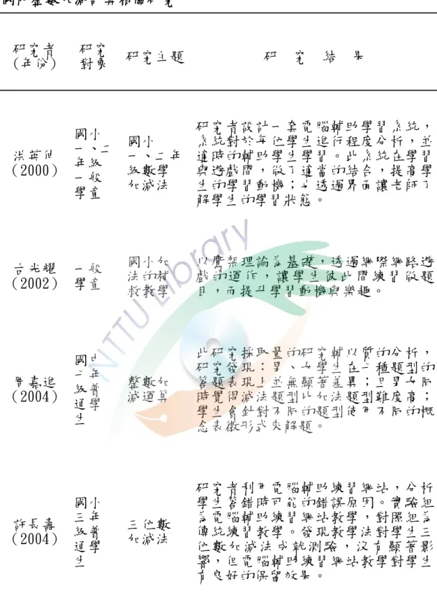 表 2- 11  國內整數加減計算相關研究  研究者  (年份)  研究 對象  研究主題 研  究  結  果  洪英伸  （2000）  國小 一、二年級 一般 學童  國小 一、二年級數學加減法  研究者設計一套電腦輔助學習系統，系統對於每位學生進行程度分析，並適時的輔助學生學習。此系統在學習與遊戲間，做了適當的結合，提高學生的學習動機；也透過界面讓老師了 解學生的學習狀態。  古光耀  （2002）  一般 學童  國小加法的補 救教學  以鷹架理論為基礎，透過網際網路遊戲的運作，讓學生彼此間練習做