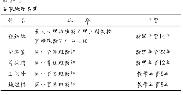 表 3- 3  專家效度名單  姓  名  現    職  年資  程鈺雄  臺東大學特殊教育學系副教授  暨特殊教育中心主任  教學年資14年  何昭瑩  國中資源班教師           教學年資22年  曾啟瑞  國小普通班教師           教學年資12年  王佩靖  國小資源班教師           教學年資9年  鐘煜棋  國小資源班教師           教學年資9年  三、評量學習單  研究者於每節課程結束後，立即個別對實驗參與者實施「加減計 算單元評量」(如：附錄四)，並蒐集一