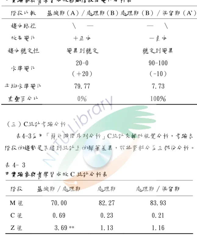 表 4- 2  甲實驗參與者學習成效相鄰階段間變化分析表  階段比較  基線期（A）∕處理期（B）處理期（B）∕保留期（A’） 趨向路徑  ﹨   ─  ─      ﹨  效果變化  ＋正向  －負向  趨向穩定性  變異到穩定  穩定到變異  水準變化  20-0  （＋20）  90-100  （-10）  平均水準變化  79.77  7.73  重疊百分比  0％  100％  （三）C統計考驗分析  表4-3為用「簡化時間序列分析」C統計來輔助視覺分析，考驗各 階段的趨勢是否達到統計上的顯著差異