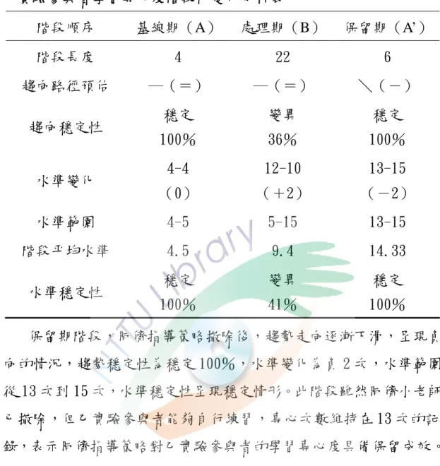 表 4- 13  乙實驗參與者學習專心度階段內變化分析表  階段順序  基線期（A）  處理期（B）  保留期（A’） 階段長度  4  22  6  趨向路徑預估  ─（＝）  ─（＝）  ＼（－）  趨向穩定性  穩定  100％  變異 36％  穩定  100％  水準變化  4-4  （0）  12-10  （＋2）  13-15  （－2）  水準範圍  4-5  5-15  13-15  階段平均水準  4.5  9.4  14.33   水準穩定性  穩定  100％  變異 41％  穩定