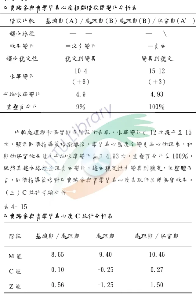 表 4- 14  乙實驗參與者學習專心度相鄰階段間變化分析表  階段比較  基線期（A）∕處理期（B）處理期（B）∕保留期（A＇） 趨向路徑  ─   ─  ─      ﹨  效果變化  ＝沒有變化  －負向  趨向穩定性  穩定到變異  變異到穩定  水準變化  10-4  （＋6）  15-12  （＋3）  平均水準變化  4.9  4.93  重疊百分比  9％  100％  比較處理期和保留期兩階段的表現，水準變化由 12 次提升至 15 次，顯示同儕指導策略撤離後，學習專心態度有變更專心的現象