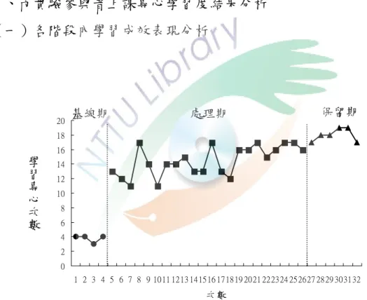 表 4-15 為「簡化時間序列分析」C 統計來輔助視覺分析，考驗各 階段的趨勢是否達到統計上的顯著差異，茲將資料分為三部份分析。 基線期到處理期的 Z 值為 0.56，未達到統計上的顯著水準；處理期 階段的 Z 值為 1.25，也未達到統計上的顯著水準，表示此兩階段的 學習專心度雖然有變動，但均未達到統計上變動的水準；而處理期到 保留期階段 Z 值為 1.50，雖未達統計上的差異，但從趨向穩定性及 水準變化得知：乙實驗參與者的學習專心度能延續到保留期，仍具有 保留效果。  三、丙實驗參與者上課專心學習度結果