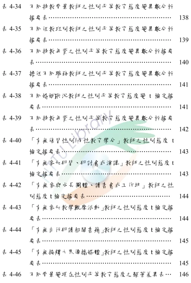 表 4-34  不同特教背景教師之性別平等教育態度變異數分析 摘要表…………………………………………………  138  表 4-35  不同任教班別教師之性別平等教育態度變異數分析 摘要表…………………………………………………  139  表 4-36  不同特教年資之性別平等教育態度變異數分析摘要 表………………………………………………………  140  表 4-37  擔任不同職務教師之性別平等教育態度變異數分析 摘要表…………………………………………………  141  表 4-38  不同婚姻狀況教師