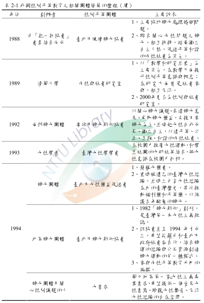 表 2-1 我國性別平等教育之相關團體發展的歷程（續）  年份  創辦者  性別平等團體  主要訴求  1988  由「拉一把協會」 會員結合而成  臺北市晚晴婦女協會  1、主要協助婦女處理婚姻問題。  2、聯 合 關 心 兩 性 問 題 之 婦女，相互扶持，培養獨立 自主人格，促進平等和諧 的兩性社會為宗旨。  1989  清華大學  兩性與社會研究室  1、以「教學和研究並重」為主要宗旨，在教學方面提升性別平等意識與概念； 在 研 究 方面 曾是 社 會 參 與，相互交流。  2、2000年更名為性別