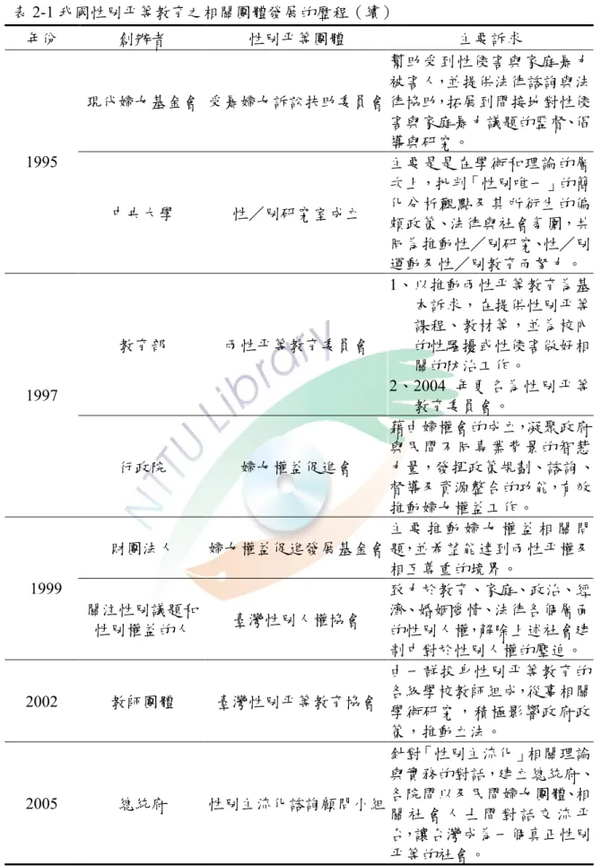 表 2-1 我國性別平等教育之相關團體發展的歷程（續）  年份  創辦者  性別平等團體  主要訴求  現代婦女基金會 受暴婦女訴訟扶助委員會  幫助受到性侵害與家庭暴力被害人，並提供法律諮詢與法律協助，拓展到間接地對性侵 害與家庭暴力議題的監督、倡 導與研究。  1995  中央大學  性／別研究室成立  主要是是在學術和理論的層次上，批判「性別唯一」的簡化分析觀點及其所衍生的偏 頗政策、法律與社會氛圍，共 同為推動性／別研究、性／別 運動及性／別教育而努力。  教育部  兩性平等教育委員會  1、以推動