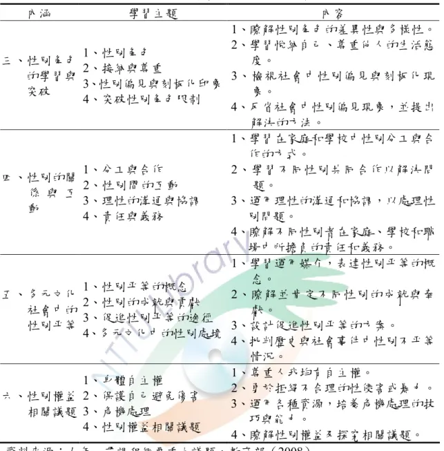 表 2-6 國民中小學性別平等教育議題課程綱要之學習內容（續）  內涵  學習主題  內容  三、性別角色 的學習與 突破  1、性別角色  2、接納與尊重  3、性別偏見與刻板化印象  4、突破性別角色限制  1、瞭解性別角色的差異性與多樣性。 2、學習悅納自己、尊重他人的生活態度。 3、檢視社會中性別偏見與刻板化現象。  4、反省社會中性別偏見現象，並提出 解決的方法。  四、性別的關 係 與 互 動  1、分工與合作  2、性別間的互動  3、理性的溝通與協調  4、責任與義務  1、學習在家庭和學校
