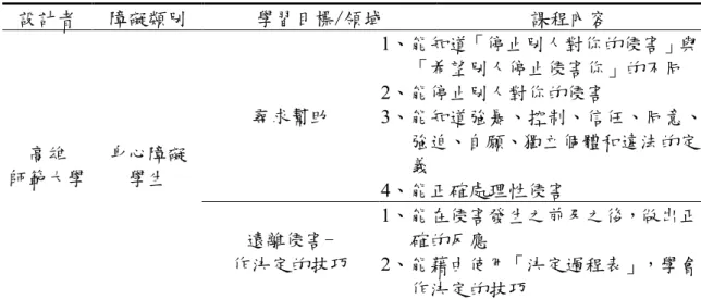 表 2-13 教育部身心障礙學生性別教育課程綱要（依障礙類別分類）（續）  設計者  障礙類別  學習目標/領域  課程內容  尋求幫助  1、能知道「停止別人對你的侵害」與「希望別人停止侵害你」的不同 2、能停止別人對你的侵害  3、能知道強暴、控制、信任、同意、 強迫、自願、獨立個體和違法的定 義  4、能正確處理性侵害 高雄 師範大學 身心障礙 學生  遠離侵害-  作決定的技巧  1、能在侵害發生之前及之後，做出正確的反應 2、能藉由使用「決定過程表」，學會 作決定的技巧  資料來源：高雄市特殊教育