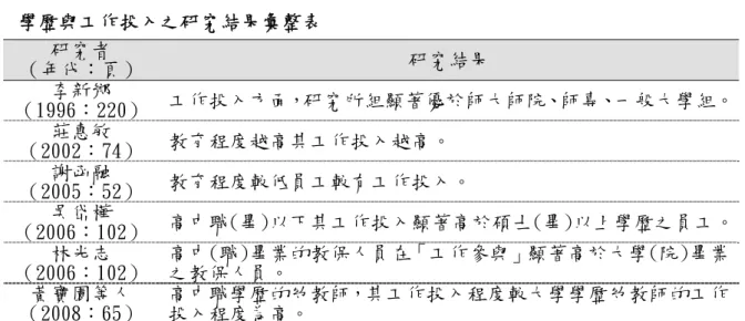 表 2-10  學歷與工作投入之研究結果彙整表  研究者  （年代：頁）  研究結果  李新鄉  （1996：220）  工作投入方面，研究所組顯著優於師大師院、師專、一般大學組。 莊惠敏  （2002：74）  教育程度越高其工作投入越高。  謝函融  （2005：52）  教育程度較低員工較有工作投入。  吳岱樺  （2006：102）  高中職(畢)以下其工作投入顯著高於碩士(畢)以上學歷之員工。 林光志  （2006：102）  高中(職)畢業的教保人員在「工作參與」顯著高於大學(院)畢業之教保人員