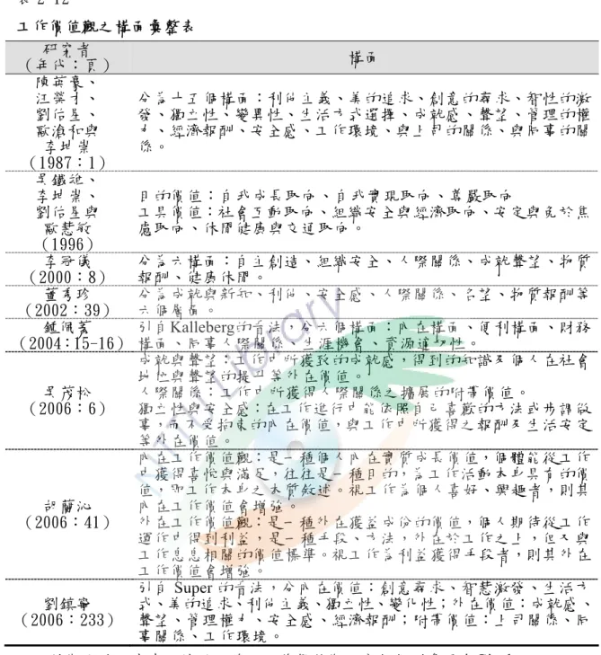表 2-12  工作價值觀之構面彙整表  研究者  （年代：頁）  構面  陳英豪、  汪榮才、  劉佑星、  歐滄和與  李坤崇  （1987：1）  分為十五個構面：利他主義、美的追求、創意的尋求、智性的激發、獨立性、變異性、生活方式選擇、成就感、聲望、管理的權力、經濟報酬、安全感、工作環境、與上司的關係、與同事的關係。  吳鐵雄、  李坤崇、  劉佑星與  歐慧敏  （1996）  目的價值：自我成長取向、自我實現取向、尊嚴取向  工具價值：社會互動取向、組織安全與經濟取向、安定與免於焦慮取向、休閒健