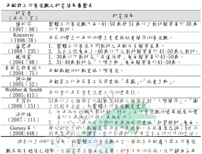表 2-14  年齡與工作價值觀之研究結果彙整表  研究者  （年代：頁）  研究結果  楊妙芬  （1997：98）  整體工作價值觀方面，41-50 歲與 51 歲以上教師顯著高於 30 歲以下教師。  Knezevic  （1998:78）  年長的學生比年幼的學生更重視社會關係的價值觀。  盧慧凌  （1999：235）  1