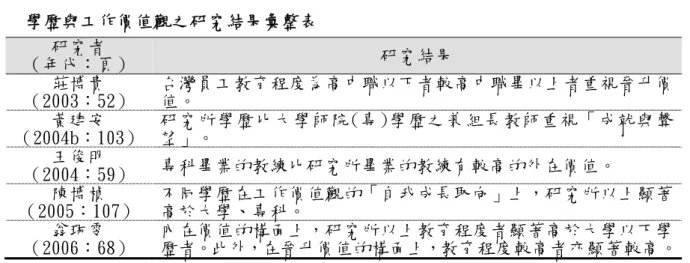 表 2-20  學歷與工作價值觀之研究結果彙整表  研究者  （年代：頁）  研究結果  莊博貴  （2003：52）  台灣員工教育程度為高中職以下者較高中職畢以上者重視晉升價值。  黃建安  （2004b：103）  研究所學歷比大學師院(專)學歷之兼組長教師重視「成就與聲望」。  王俊明  （2004：59）  專科畢業的教練比研究所畢業的教練有較高的外在價值。  陳博楨  （2005：107）  不同學歷在工作價值觀的「自我成長取向」上，研究所以上顯著高於大學、專科。  翁珮雯  （2006：68）