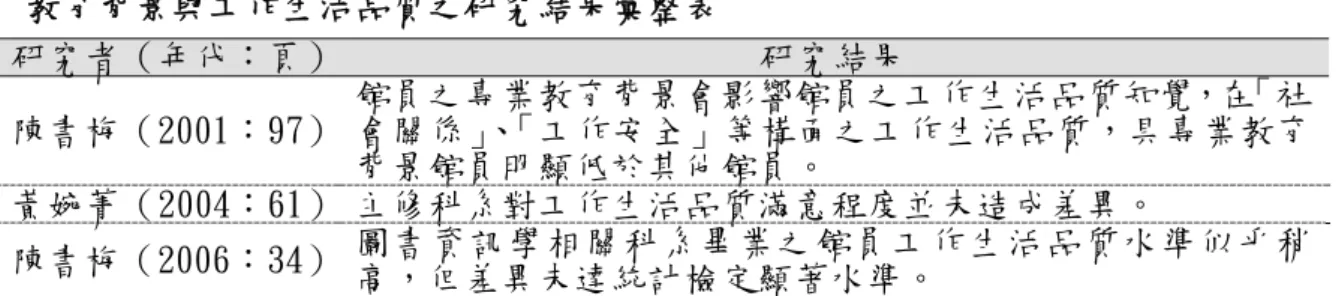 表 2-29  教育背景與工作生活品質之研究結果彙整表  研究者（年代：頁） 研究結果  陳書梅（2001：97） 館員之專業教育背景會影響館員之工作生活品質知覺，在「社會關係」、「工作安全」等構面之工作生活品質，具專業教育 背景館員明顯低於其他館員。  黃婉菁（2004：61） 主修科系對工作生活品質滿意程度並未造成差異。  陳書梅（2006：34） 圖書資訊學相關科系畢業之館員工作生活品質水準似乎稍 高，但差異未達統計檢定顯著水準。      綜合以上的研究結果發現，具有專業教育背景者其工作生活品質知覺