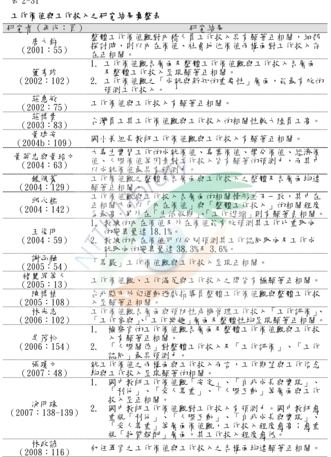表 2-31  工作價值與工作投入之研究結果彙整表  研究者（年代：頁） 研究結果  唐大鈞  （2001：55）  整體工作價值觀對內稽人員工作投入具有顯著正相關，細部探討時，則以內在價值、社會地位價值兩構面對工作投入存 在正相關。  董秀珍  （2002：102）  1
