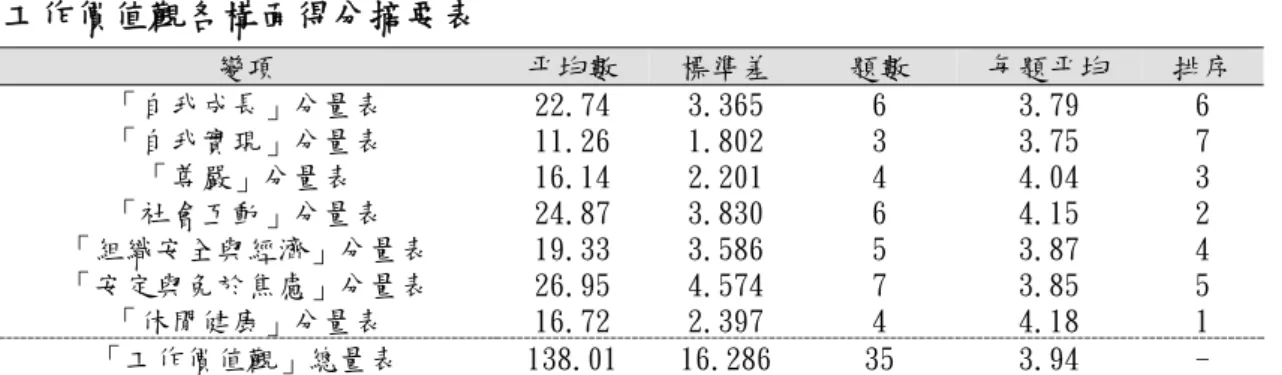 表 4-2  工作價值觀各構面得分摘要表  變項  平均數  標準差  題數  每題平均  排序  「自我成長」分量表  22.74  3.365  6  3.79   6  「自我實現」分量表  11.26  1.802  3  3.75   7  「尊嚴」分量表  16.14  2.201  4  4.04   3  「社會互動」分量表  24.87  3.830  6  4.15   2  「組織安全與經濟」分量表  19.33  3.586  5  3.87   4  「安定與免於焦慮」分量表  2