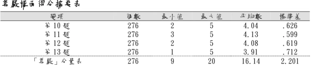 表 4-5  尊嚴構面得分摘要表  變項  個數  最小值  最大值  平均數  標準差  第 10 題  276  2  5  4.04  .626  第 11 題  276  3  5  4.13  .599  第 12 題  276  2  5  4.08  .619  第 13 題  276  1  5  3.91  .712  「尊嚴」分量表  276  9  20  16.14  2.201      由此可知澎湖縣國小教師在「尊嚴」層面的價值觀中，對「我能經由工作 獲得別人的肯定」價值的重視程