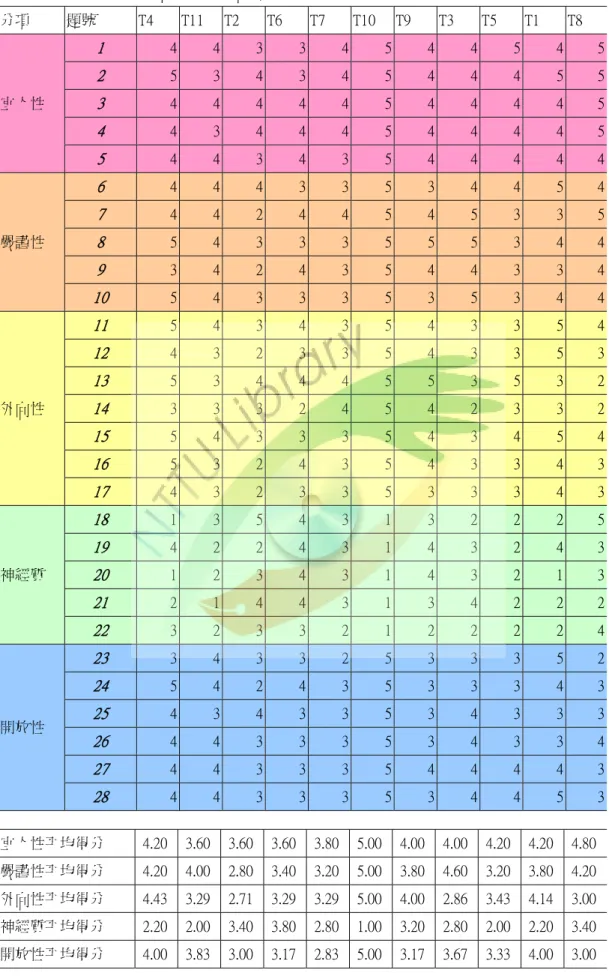 表 4-1 快樂教學團隊各成員人格特質平均數摘要表          依據人格特質量表分析顯示，快樂教學團隊成員個性較溫和、柔順及善良，分項 題號 T4 T11  T2 T6 T7 T10  T9 T3 T5 T1 T8 宜人性 1 4 4 3345445 4 5 2 5 3 4345444 5 5 3 4 4 4445444 4 5 4 4 3 4445444 4 5 5 4 4 3435444 4 4 嚴謹性 6 4 4 4335344 5 4 7 4 4 2445453 3 5 8 5 4 33355