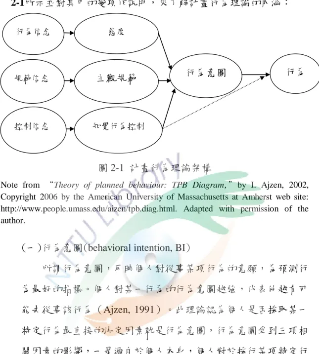 圖 2-1 計畫行為理論架構 