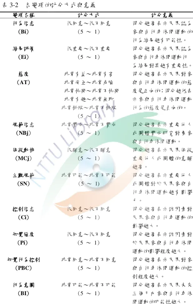 表 3-2    各變項的計分方式與意義   變項名稱  計分方式  計分意義  行為信念  (Bi)  很同意～很不同意 (5 ～ 1)  得分越高表示民眾認為參與自行車休閒運動的 行為結果越有可能性。  結果評價  (Ei)  很重要～很不重要 (5 ～ 1)  得分越高表示民眾認為參與自行車休閒運動行  為結果對其越有重要性。  態度  (AT)  非常有益～非常有害 非常安全～非常危險    非常快樂～非常不快樂  非常有趣～非常無聊  非常舒服～非常不舒服  (5 ～ 1)  得分越高表示民眾對參