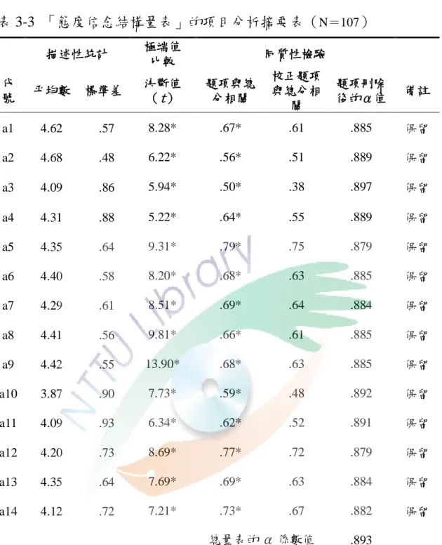 表 3-3  「態度信念結構量表」的項目分析摘要表（ N＝107 ）  描述性統計  極端值  比較  同質性檢驗  代 號  帄均數  標準差  決斷值  （t）  題項與總分相關  校正題項與總分相 關  題項刪除 後的α值  備註  a1  4.62    .57  8.28*  .67*  .61  .885  保留  a2  4.68    .48  6.22*  .56*  .51  .889  保留  a3  4.09    .86  5.94*  .50*  .38  .897  保留  a