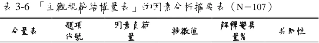 表 3-6  「主觀規範結構量表」的因素分析摘要表（ N＝107 ）  分量表    題項  代號  因素負荷 量          特徵值  解釋變異量%  共同性  規範信念  c1  .68  2.48  49.76  .46  c2  .73  .53  c3  .67  .45  c4  .70  .49  c5  .73  .53  依從動機  c6  .73  3.02  60.51  .53  c7  .83  .69  c8  .81  .65  c9  