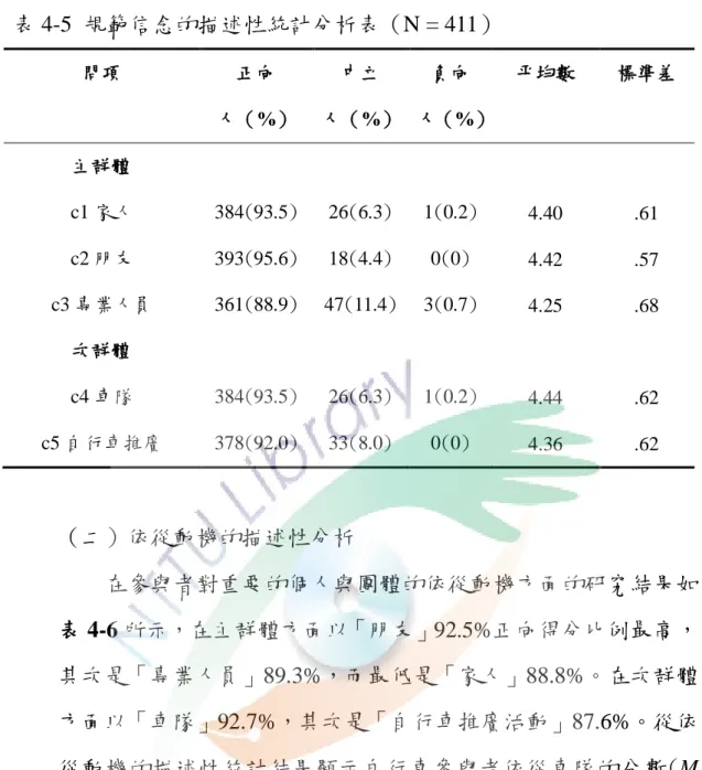 表 4-5  規範信念的描述性統計分析表（N = 411）  問項  正向  人（%）  中立  人（%）  負向  人（%）  帄均數  標準差              主群體  c1 家人  384(93.5)  26(6.3)  1(0.2)  4.40  .61  c2 朋友  393(95.6)  18(4.4)  0(0)  4.42  .57  c3 專業人員  361(88.9)  47(11.4)  3(0.7)  4.25  .68              次群體  c4 車隊  3