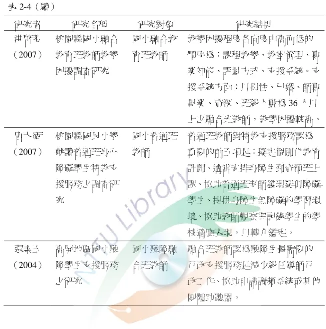 表 2-4（續）  研究者  研究名稱  研究對象  研究結果  洪啓芳  （2007）  桃園縣國小融合教育班教師教學 困擾調查研究  國小融合教育班教師  教學困擾程度各向度由高而低的 順序為：課程教學、教室管理、專業知能、評量方式、支援系統。支 援系統方面：以男性、已婚、師專 畢業、資深、班級人數為 36 人以 上之融合班教師，教學困擾較高。 唐大衛  （2007）  桃園縣國民小學就讀普通班身心 障礙學生特教支 援服務之調查研 究  國小普通班教師  普通班教師對特教支援服務認為 重要的前五項是：擬