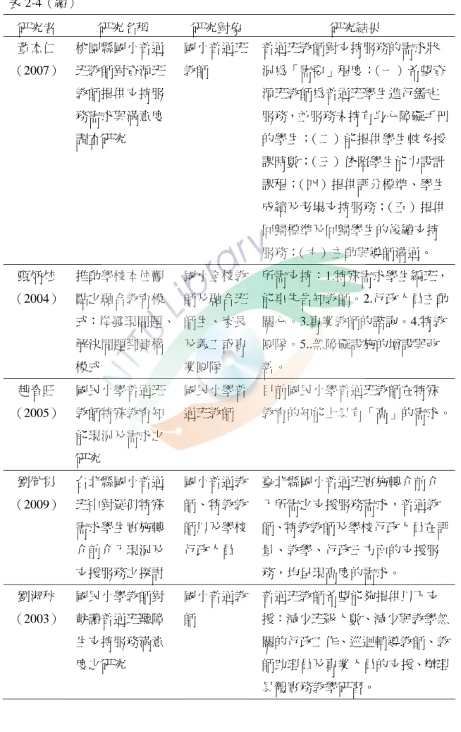 表 2-4（續）  研究者  研究名稱  研究對象  研究結果  董杰仁  （2007）  桃園縣國小普通班教師對資源班 教師提供支持服 務需求與滿意度 調查研究  國小普通班教師  普通班教師對支持服務的需求狀況為「需要」程度： （一）希望資源班教師為普通班學生進行鑑定 服務，並服務未持有身心障礙手冊的學生；（二）能提供學生較多授 課時數； （三）依照學生能力設計 課程； （四）提供評分標準、學生 成績及考場支持服務； （五）提供 回歸標準及回歸學生的後續支持 服務； （六）主動與導師溝通。  甄炳炫  