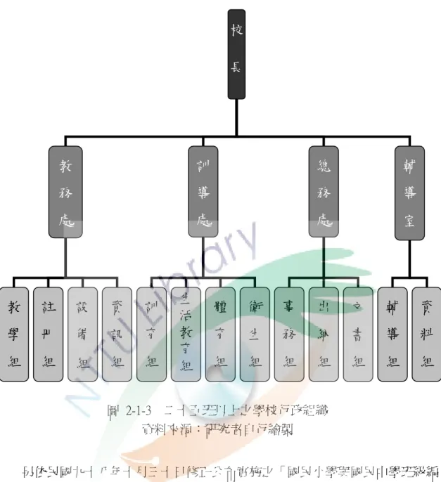 圖  2-1-3    二十五班以上之學校行政組織  資料來源：研究者自行繪製          另依民國九十八年十月三十日修正公布實施之「國民小學與國民中學班級編 制及教職員員額編制準則」 ，第三條：國民小學教職員員額編制如下（全國法規資 料庫，2010） ：  一、校長：每校置校長一人，專任。  二、主任：各處、室及分校置主任一人，除輔導室主任得由教師專任外，其餘由 教師兼任。  三、組長：各組置組長一人，除文書、出納及事務三組組長得由職員專任或相當 職級人員兼任外，其餘由教師兼任。  校長教 務 處 