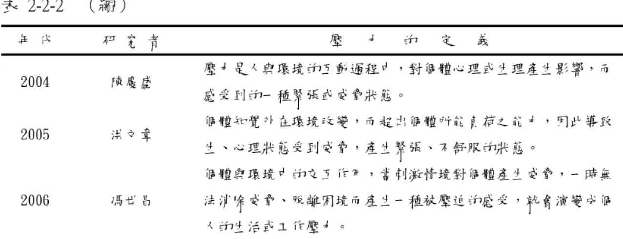 表  2-2-2    （續）  年 代  研 究 者  壓   力   的   定   義  2004  陳慶盛  壓力是人與環境的互動過程中，對個體心理或生理產生影響，而 感受到的一種緊張或威脅狀態。  2005  洪文章  個體知覺外在環境改變，而超出個體所能負荷之能力，因此導致 生、心理狀態受到威脅，產生緊張、不舒服的狀態。  2006  馮世昌  個體與環境中的交互作用，當刺激情境對個體產生威脅，一時無法消除威脅、脫離困境而產生一種被壓迫的感受，就會演變成個 人的生活或工作壓力。  資料來源：研究