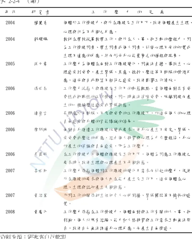 表  2-2-4    （續）  年 代  研 究 者  工   作   壓   力   的   定   義  2004  楊麗香  個體於工作情境中，與外在環境交互作用下，致使個體產生生理、 心理與行為不平衡之反應。  2004  郭耀輝  教師在學校從事教學工作，與外在人、事、物互動的歷程中，因 為工作情境因素、學生因素或個人因素，引發心理不安的知覺或 生理不適應的反應，終而形成身心能量匱乏的過程與現象。  2005  洪文章  工作壓力為個體在面對工作環境變化，因無法負擔，導致生、心 理感受到威脅，產