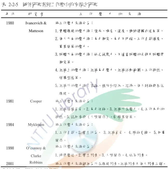 表  2-2-5    國外研究者對工作壓力的來源之研究  年 代  研 究 者  工   作   壓   力   的   來   源  1980  Ivancevich &amp;  Matteson  將工作壓力來源分為：  1.實體環境的壓力源：燈光、噪音、溫度、機械運轉或通風等。 2.個人方面的壓力源：角色衝突、角色不明確、工作負荷過度、 事業發展的壓力。  3.群體方面的壓力源：缺乏凝聚力、不適當群體的支持及群體間 衝突等。  4.組織上的壓力源：組織角色壓力、組織活動範圍、工作特性、 領導型態等