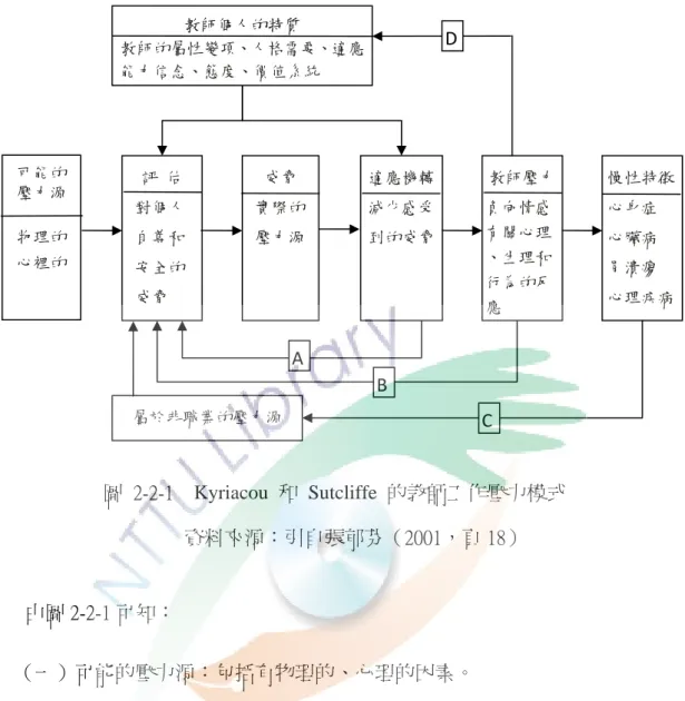 圖  2-2-1    Kyriacou  和 Sutcliffe  的教師工作壓力模式  資料來源：引自張郁芬（2001，頁 18）  由圖 2-2-1 可知：  （一） 可能的壓力源：包括有物理的、心理的因素。  （二） 評估：經過個人的認知評估，是否會對個人的自尊、安全等產生威脅， 而評估將視教師個人的人格特質、適應機轉與知覺的交互作用而定。  （三） 威脅：表示實際的壓力來源。  （四） 適應機轉：教師對於實際壓力源，透過其適應機轉的運作，以降低威脅 感受。  （五） 教師壓力：如果教師工作壓力持續