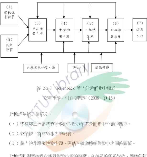 圖  2-2-3    Tellenback  等人的教師壓力模式  資料來源：引自張明輝（2008，頁 18）  此模式包括三個部分：  （一）學校鄰近地區特質所導致的壓力源與教師壓力反應的關係。  （二）教師個人特質所產生的影響。  （三）個人的非職業性壓力源、評估及適應機轉與壓力之間的關係。  此模式強調學校社會特質對壓力源的影響，如校長的領導風格、學校的組織 氣氛、教師的年齡分佈情形、學區文化、學校規模等都會對學校的社會特質有所 影響，而造成教師工作壓力的來源。  學校社會特質包含校長的領導方式、學